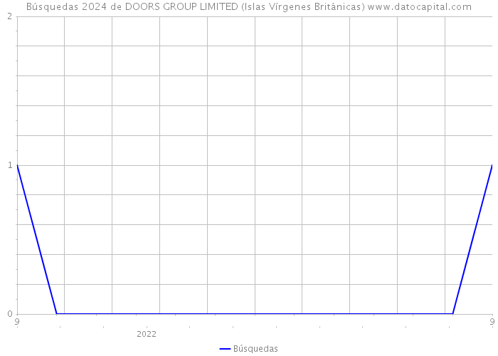 Búsquedas 2024 de DOORS GROUP LIMITED (Islas Vírgenes Británicas) 