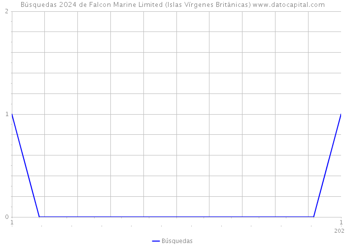 Búsquedas 2024 de Falcon Marine Limited (Islas Vírgenes Británicas) 
