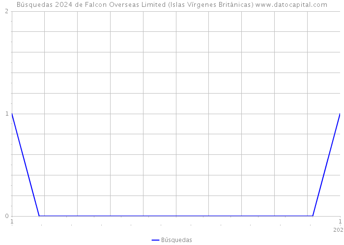 Búsquedas 2024 de Falcon Overseas Limited (Islas Vírgenes Británicas) 