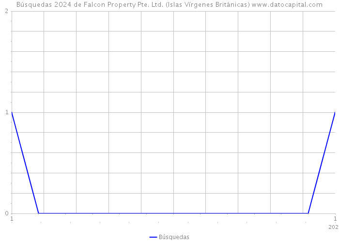 Búsquedas 2024 de Falcon Property Pte. Ltd. (Islas Vírgenes Británicas) 