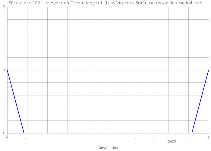 Búsquedas 2024 de Hyperion Technology Ltd. (Islas Vírgenes Británicas) 