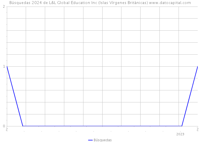 Búsquedas 2024 de L&L Global Education Inc (Islas Vírgenes Británicas) 
