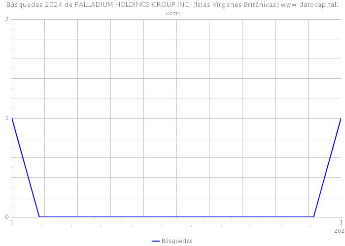 Búsquedas 2024 de PALLADIUM HOLDINGS GROUP INC. (Islas Vírgenes Británicas) 