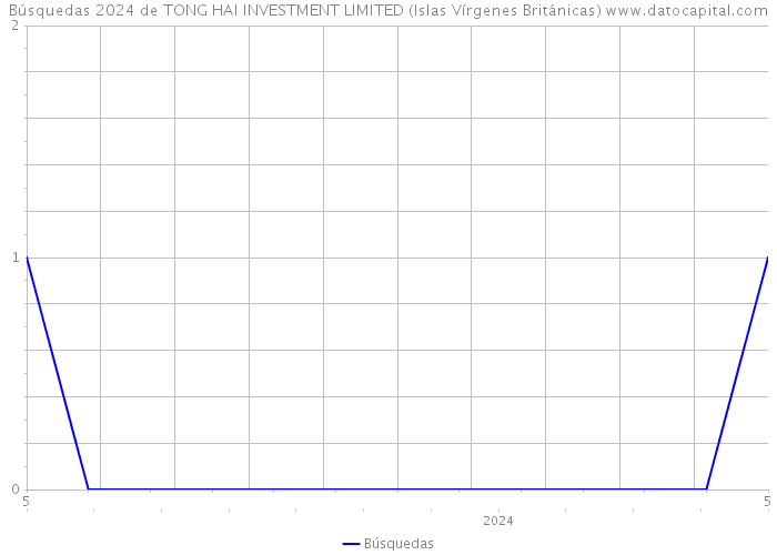 Búsquedas 2024 de TONG HAI INVESTMENT LIMITED (Islas Vírgenes Británicas) 