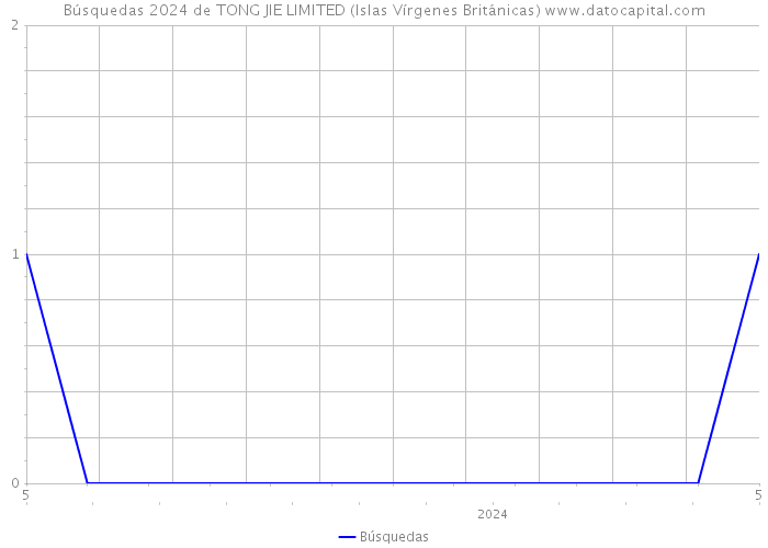 Búsquedas 2024 de TONG JIE LIMITED (Islas Vírgenes Británicas) 