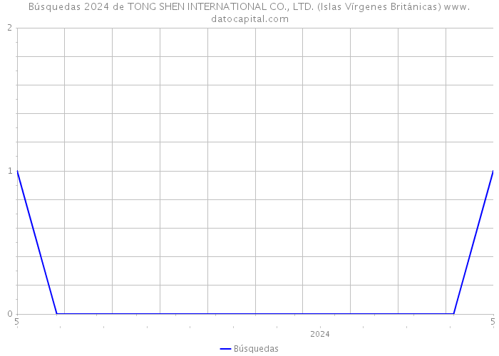 Búsquedas 2024 de TONG SHEN INTERNATIONAL CO., LTD. (Islas Vírgenes Británicas) 