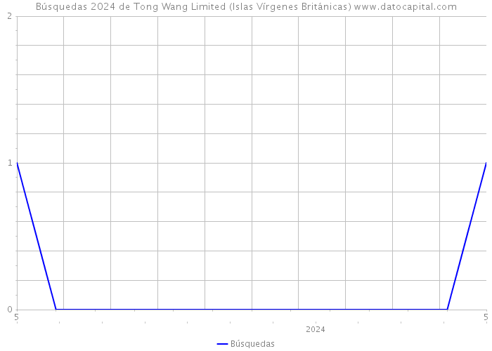 Búsquedas 2024 de Tong Wang Limited (Islas Vírgenes Británicas) 