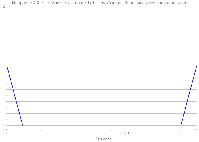 Búsquedas 2024 de Warm Investments Ltd (Islas Vírgenes Británicas) 