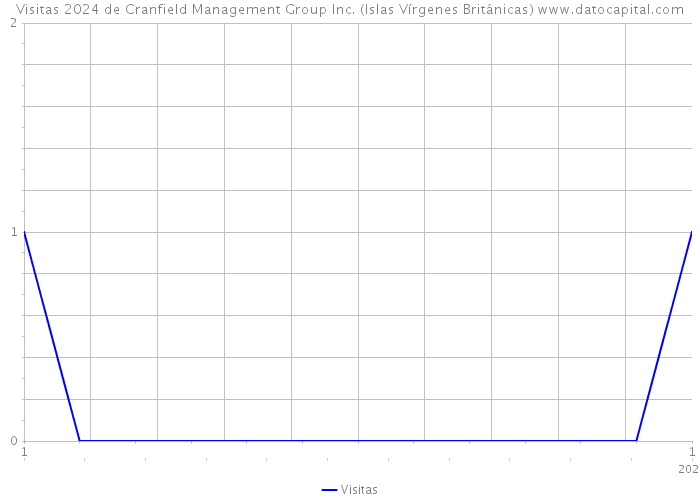 Visitas 2024 de Cranfield Management Group Inc. (Islas Vírgenes Británicas) 