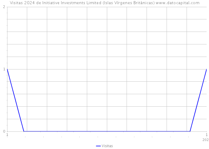 Visitas 2024 de Initiative Investments Limited (Islas Vírgenes Británicas) 