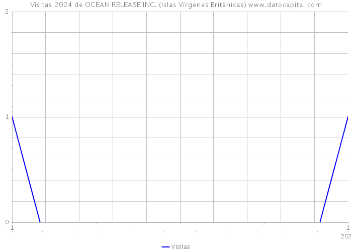 Visitas 2024 de OCEAN RELEASE INC. (Islas Vírgenes Británicas) 