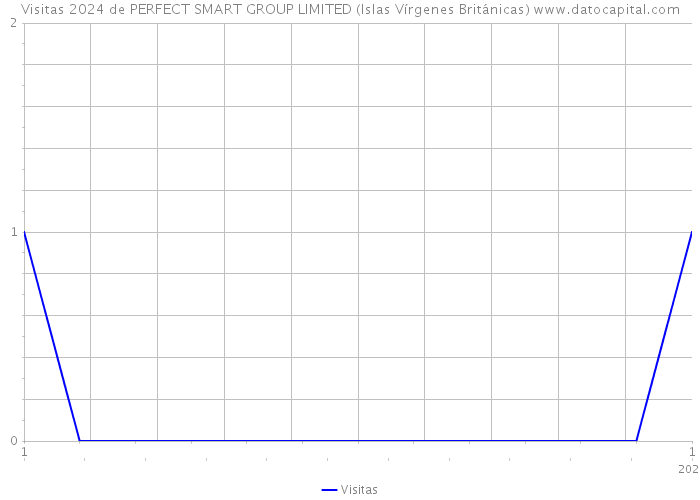 Visitas 2024 de PERFECT SMART GROUP LIMITED (Islas Vírgenes Británicas) 