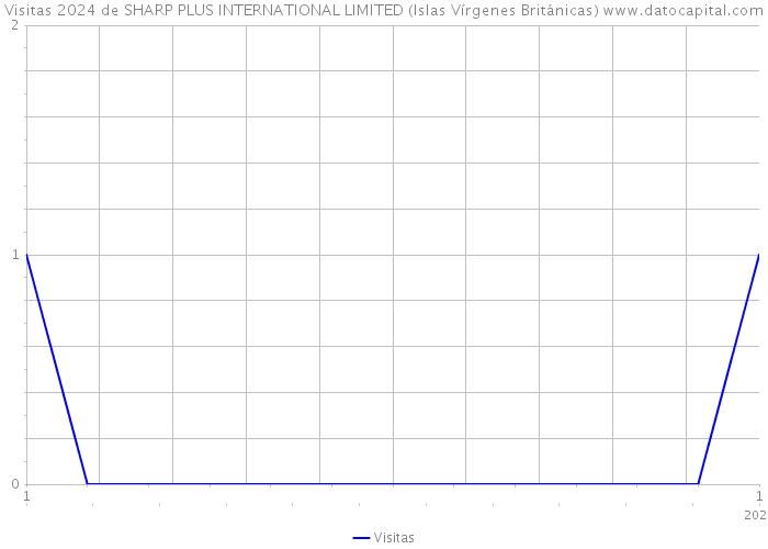 Visitas 2024 de SHARP PLUS INTERNATIONAL LIMITED (Islas Vírgenes Británicas) 