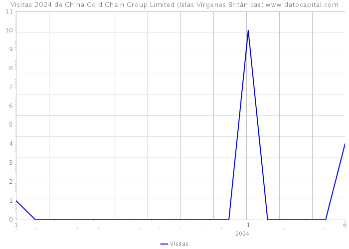 Visitas 2024 de China Cold Chain Group Limited (Islas Vírgenes Británicas) 