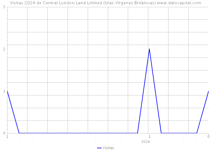 Visitas 2024 de Central London Land Limited (Islas Vírgenes Británicas) 