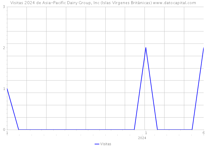Visitas 2024 de Asia-Pacific Dairy Group, Inc (Islas Vírgenes Británicas) 