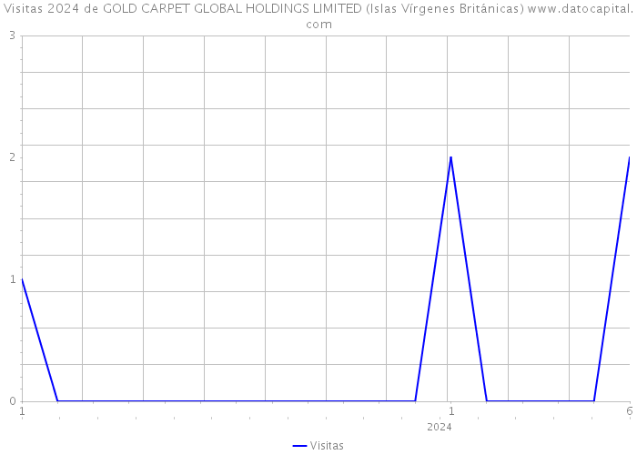 Visitas 2024 de GOLD CARPET GLOBAL HOLDINGS LIMITED (Islas Vírgenes Británicas) 