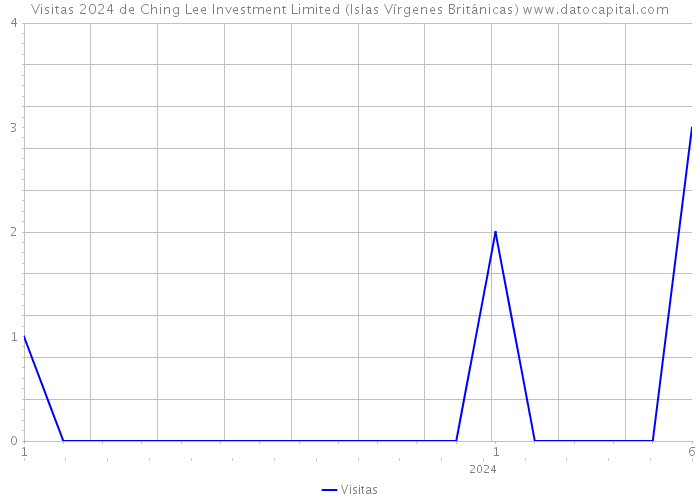 Visitas 2024 de Ching Lee Investment Limited (Islas Vírgenes Británicas) 