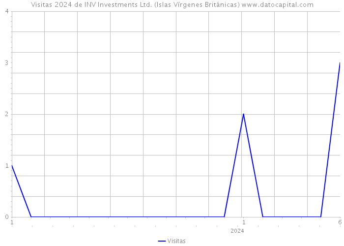 Visitas 2024 de INV Investments Ltd. (Islas Vírgenes Británicas) 