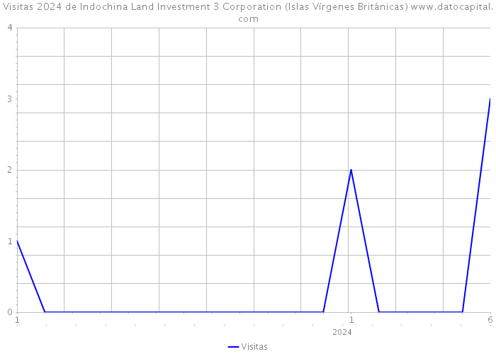 Visitas 2024 de Indochina Land Investment 3 Corporation (Islas Vírgenes Británicas) 