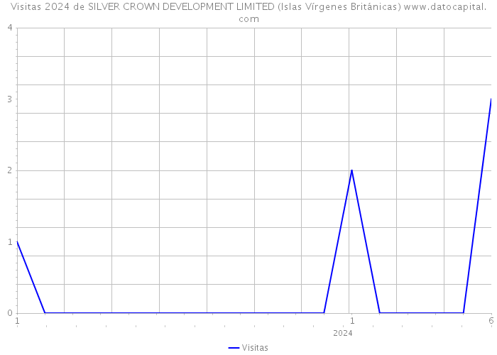 Visitas 2024 de SILVER CROWN DEVELOPMENT LIMITED (Islas Vírgenes Británicas) 