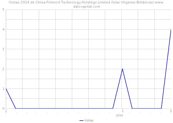 Visitas 2024 de China Primord Technology Holdings Limited (Islas Vírgenes Británicas) 