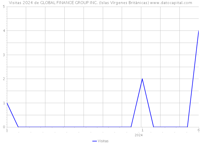 Visitas 2024 de GLOBAL FINANCE GROUP INC. (Islas Vírgenes Británicas) 
