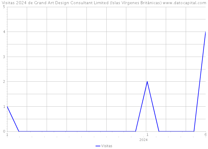 Visitas 2024 de Grand Art Design Consultant Limited (Islas Vírgenes Británicas) 