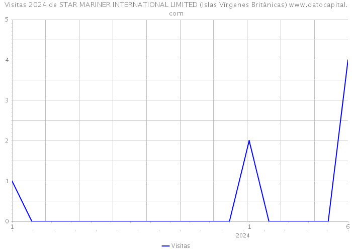 Visitas 2024 de STAR MARINER INTERNATIONAL LIMITED (Islas Vírgenes Británicas) 