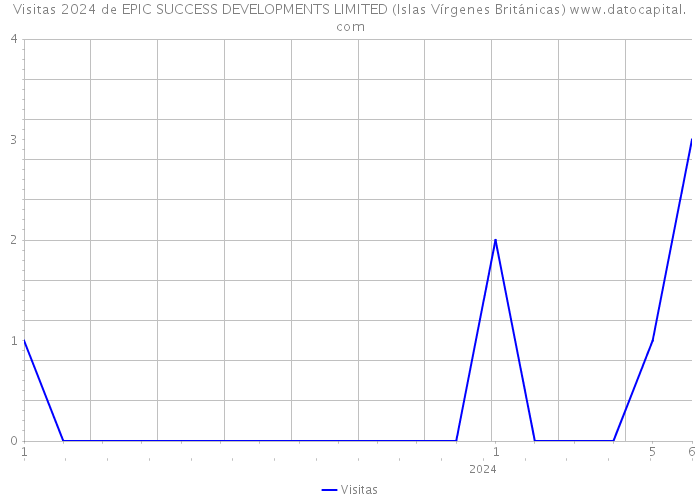 Visitas 2024 de EPIC SUCCESS DEVELOPMENTS LIMITED (Islas Vírgenes Británicas) 