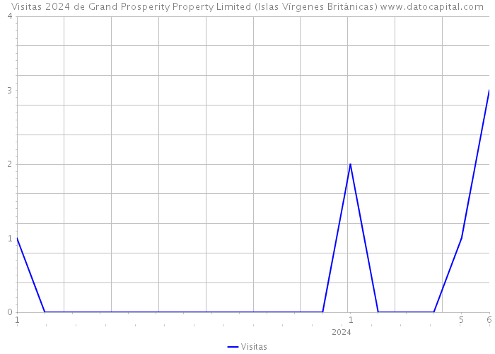 Visitas 2024 de Grand Prosperity Property Limited (Islas Vírgenes Británicas) 