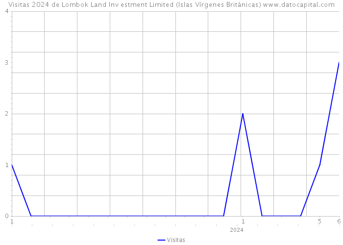 Visitas 2024 de Lombok Land Inv estment Limited (Islas Vírgenes Británicas) 