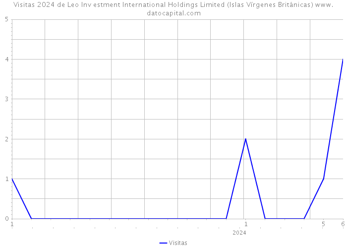 Visitas 2024 de Leo Inv estment International Holdings Limited (Islas Vírgenes Británicas) 