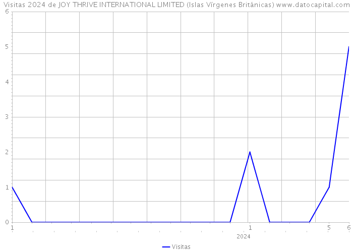 Visitas 2024 de JOY THRIVE INTERNATIONAL LIMITED (Islas Vírgenes Británicas) 