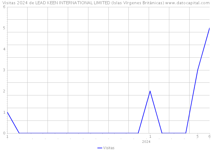 Visitas 2024 de LEAD KEEN INTERNATIONAL LIMITED (Islas Vírgenes Británicas) 