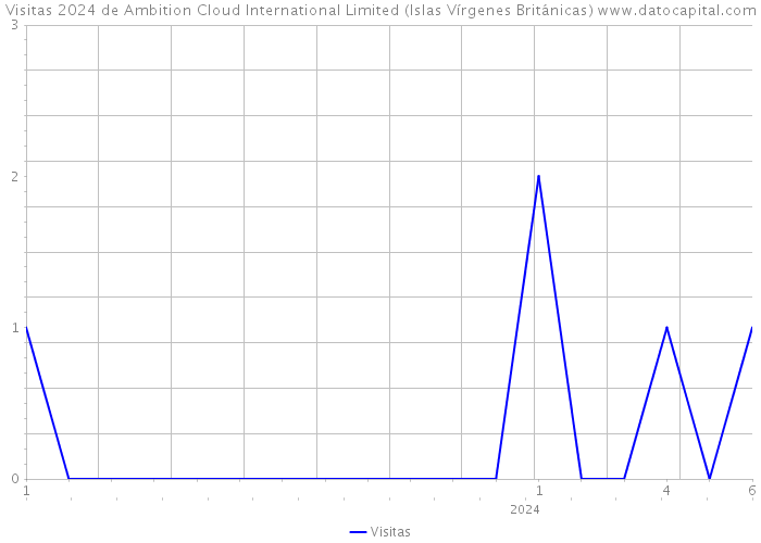 Visitas 2024 de Ambition Cloud International Limited (Islas Vírgenes Británicas) 