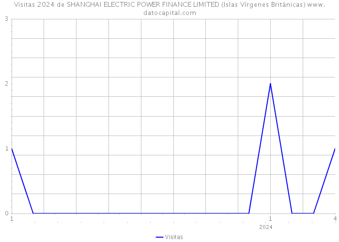 Visitas 2024 de SHANGHAI ELECTRIC POWER FINANCE LIMITED (Islas Vírgenes Británicas) 