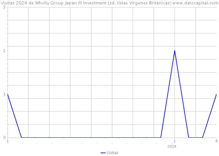 Visitas 2024 de Wholly Group Japan III Investment Ltd. (Islas Vírgenes Británicas) 