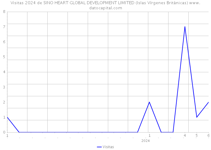 Visitas 2024 de SINO HEART GLOBAL DEVELOPMENT LIMITED (Islas Vírgenes Británicas) 