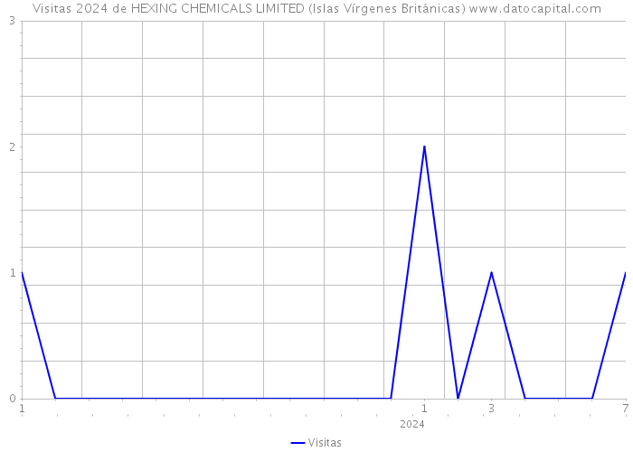 Visitas 2024 de HEXING CHEMICALS LIMITED (Islas Vírgenes Británicas) 