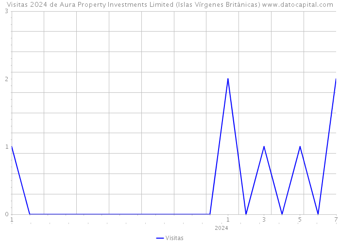 Visitas 2024 de Aura Property Investments Limited (Islas Vírgenes Británicas) 
