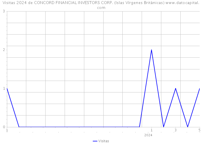 Visitas 2024 de CONCORD FINANCIAL INVESTORS CORP. (Islas Vírgenes Británicas) 