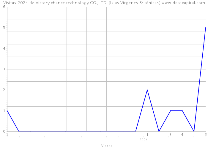 Visitas 2024 de Victory chance technology CO.,LTD. (Islas Vírgenes Británicas) 