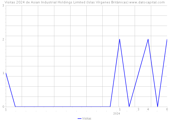 Visitas 2024 de Asian Industrial Holdings Limited (Islas Vírgenes Británicas) 