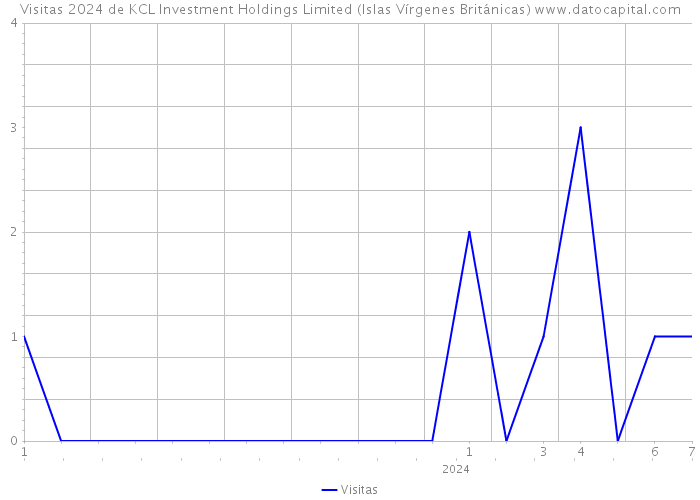 Visitas 2024 de KCL Investment Holdings Limited (Islas Vírgenes Británicas) 