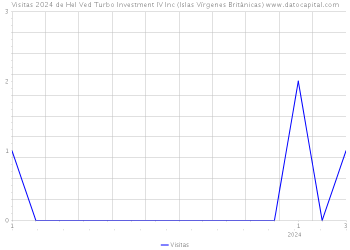Visitas 2024 de Hel Ved Turbo Investment IV Inc (Islas Vírgenes Británicas) 