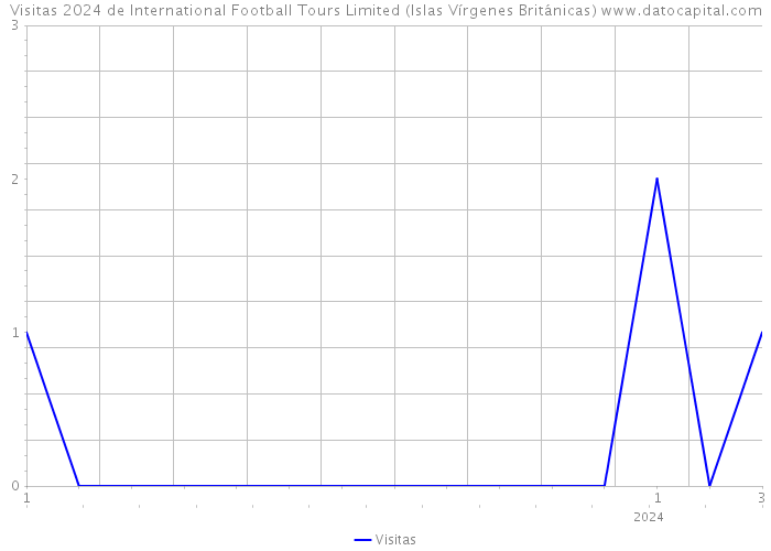 Visitas 2024 de International Football Tours Limited (Islas Vírgenes Británicas) 