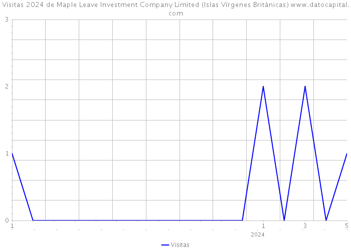 Visitas 2024 de Maple Leave Investment Company Limited (Islas Vírgenes Británicas) 