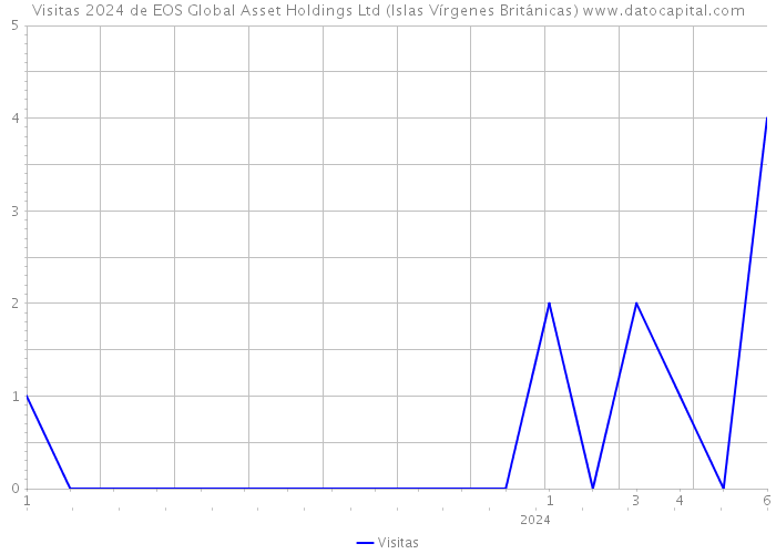Visitas 2024 de EOS Global Asset Holdings Ltd (Islas Vírgenes Británicas) 