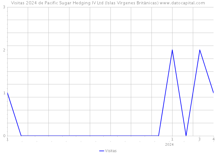 Visitas 2024 de Pacific Sugar Hedging IV Ltd (Islas Vírgenes Británicas) 